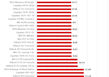 ASRock Z170 Gaming-ITX/ac – Cinebench R11.5