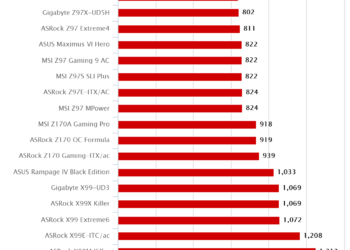 ASRock Z170 Gaming-ITX/ac – Cinebench R15