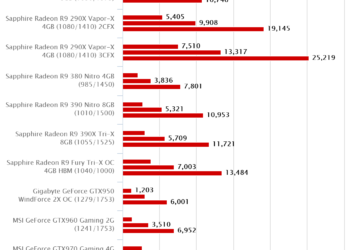 3DMark – Gigabyte GeForce GTX950 WindForce 2X OC