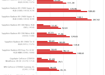 Bioshock Infinite – Gigabyte GeForce GTX950 WindForce 2X OC