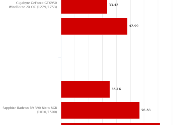Grand Theft Auto V – Gigabyte GeForce GTX950 WindForce 2X OC