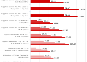 Metro Last Light – Gigabyte GeForce GTX950 WindForce 2X OC