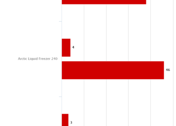 Temperature a 4.0 GHz – Arctic Liquid Freezer 240