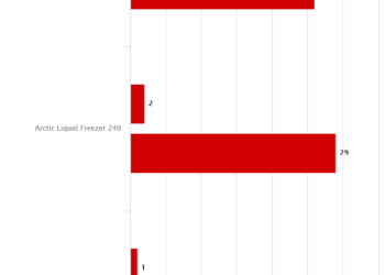 Temperature a 3.0 GHz – Arctic Liquid Freezer 240