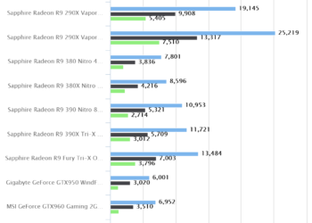 3DMark | Sapphire Radeon R9 380X Nitro 4GB