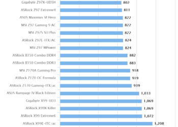 ASRock B150 Combo | Cinebench R15