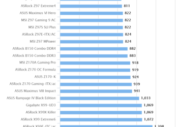 ASUS Z170-K | Cinebench R15