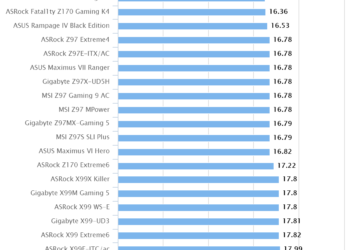 ASUS Z170-K | HEXUS PIFast