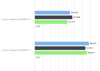 Corsair Vengeance LPX DDR4 32GB 3000MHz OC | AIDA64 Memory Bandwidth Benchmark