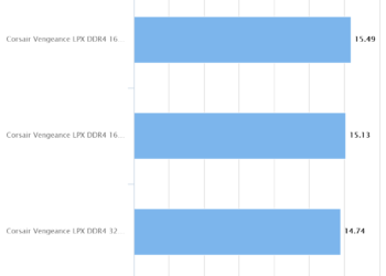 Corsair Vengeance LPX DDR4 32GB 3000MHz OC | Hexus PIFAST