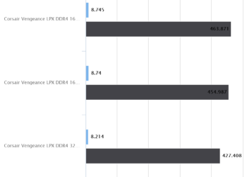 Corsair Vengeance LPX DDR4 32GB 3000MHz OC | SuperPI