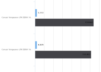 Corsair Vengeance LPX DDR4 32GB 3000MHz | WPrime