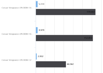 Corsair Vengeance LPX DDR4 32GB 3000MHz OC | WPrime