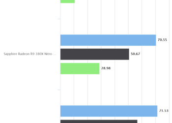 Grand Theft Auto V | Sapphire Radeon R9 380X Nitro 4GB