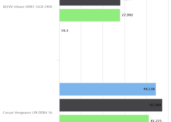 KLEVV Urbane DDR3 16GB 2400MHz | AIDA64 Memory Bandwidth Benchmark