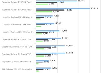 3DMark | Sapphire Radeon R9 Fury NITRO 4GB HBM