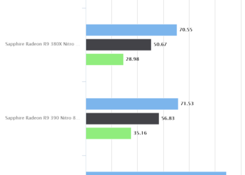 Grand Theft Auto V | Sapphire Radeon R9 Fury NITRO 4GB HBM
