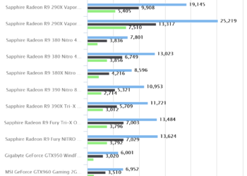 3DMark | Sapphire Radeon R9 380 Nitro w/ Backplate CrossfireX
