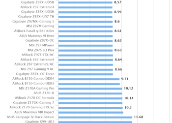 Gigabyte Z170X-Gaming 7 | Cinebench R11.5