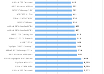 Gigabyte Z170X-Gaming 7 | Cinebench R15