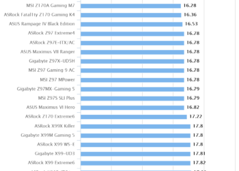 Gigabyte Z170X-Gaming 7 | HEXUS PIFast