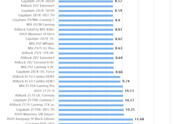 Gigabyte Z170X-UD5 TH | Cinebench R11.5