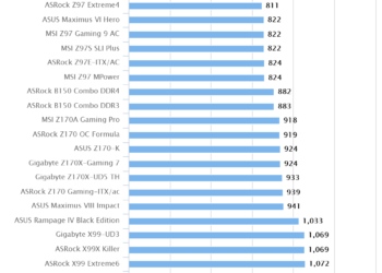 Gigabyte Z170X-UD5 TH | Cinebench R15