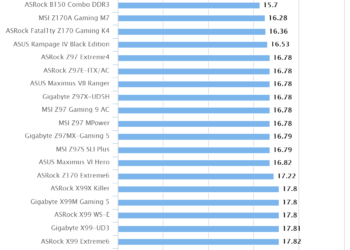 Gigabyte Z170X-UD5 TH | HEXUS PIFast