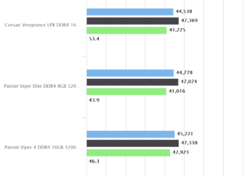 Patriot Viper 4 DDR4 16GB 3200MHz | AIDA64 Memory Bandwidth Benchmark