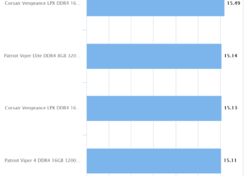 Patriot Viper 4 DDR4 16GB 3200MHz | Hexus PIFAST