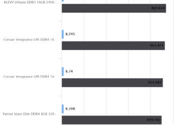 Patriot Viper 4 DDR4 16GB 3200MHz | SuperPI