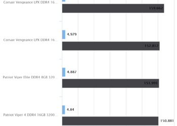 Patriot Viper 4 DDR4 16GB 3200MHz | WPrime