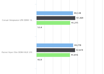 Patriot Viper Elite DDR4 8GB 3200MHz | AIDA64 Memory Bandwidth Benchmark