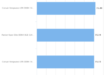 Patriot Viper Elite DDR4 8GB 3200MHz | Hexus PIFAST