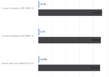 Patriot Viper Elite DDR4 8GB 3200MHz | SuperPI