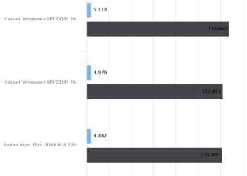 Patriot Viper Elite DDR4 8GB 3200MHz | WPrime