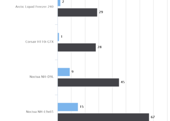 Temperature a 3.0 GHz | Noctua NH-D9L, NH-U9S & NH-L9x65