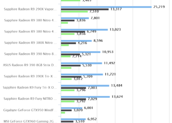 3DMark | ASUS Radeon R9 390 8GB Strix DirectCU III