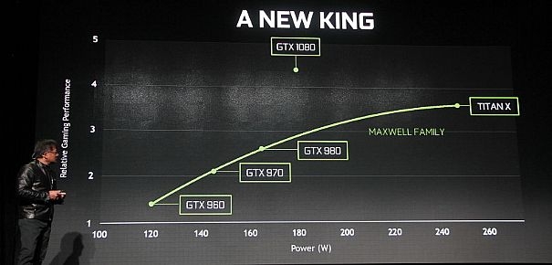 Nvidia presenta la GeForce 1080 e 1070: prestazioni superiori allo SLI 980 e Titan X