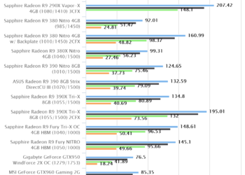 Bioshock Infinite | Sapphire Radeon R9 390X Tri-X CrossfireX