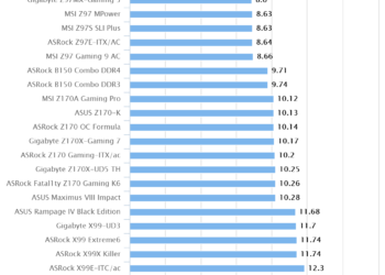 ASRock Fatal1ty Z170 Gaming K6 | Cinebench R11.5