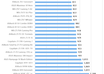 ASRock Fatal1ty Z170 Gaming K6 | Cinebench R15
