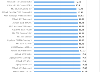 ASRock Fatal1ty Z170 Gaming K6 | HEXUS PIFast