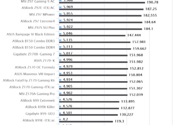 ASRock Fatal1ty Z170 Gaming K6 | WPrime 1.55