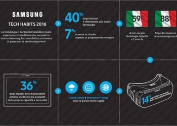 Gli italiani amano l’high tech, ma la conoscono molto poco