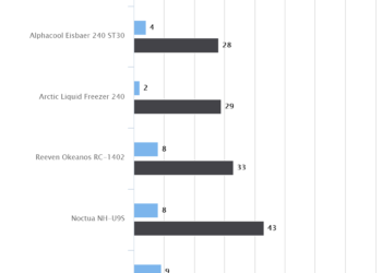 Temperature a 3.0 GHz | Alphacool Eisbaer 240 ST30