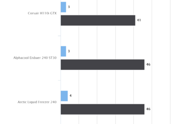 Temperature a 4.0 GHz | Alphacool Eisbaer 240 ST30