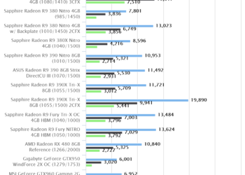 3DMark – Fire Strike | AMD Radeon RX 480 8GB Reference
