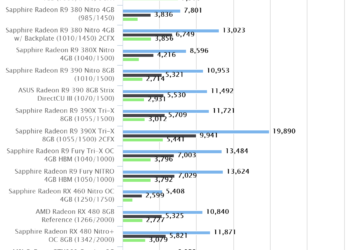 3DMark – Fire Strike | Sapphire Radeon RX 460 Nitro OC 4GB