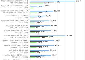 3DMark – Fire Strike | Sapphire Radeon RX 480 Nitro+ OC 8GB